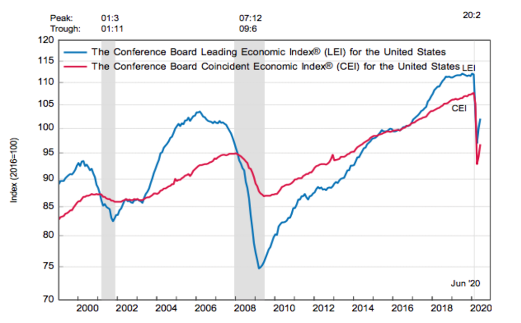 Graph of the US Leading Economic Index