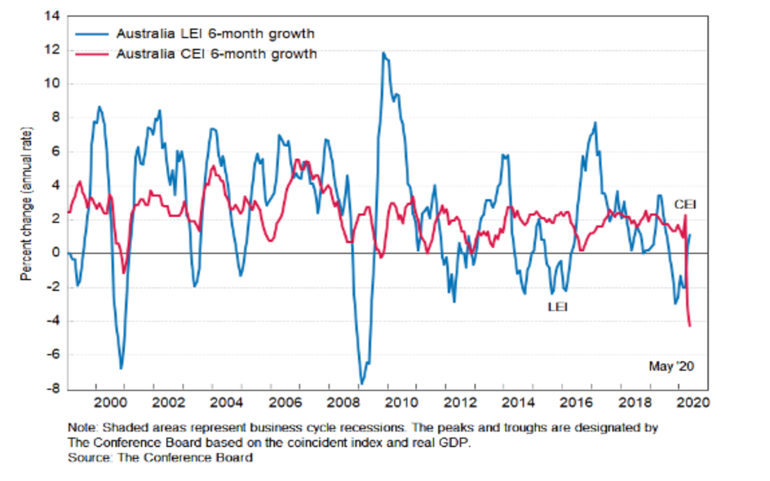 Graph of the US Leading Economic Index