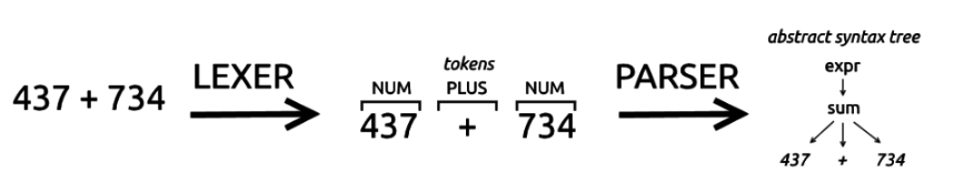 Lexer parser diagram